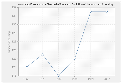 Chevresis-Monceau : Evolution of the number of housing
