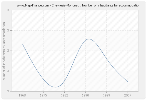 Chevresis-Monceau : Number of inhabitants by accommodation