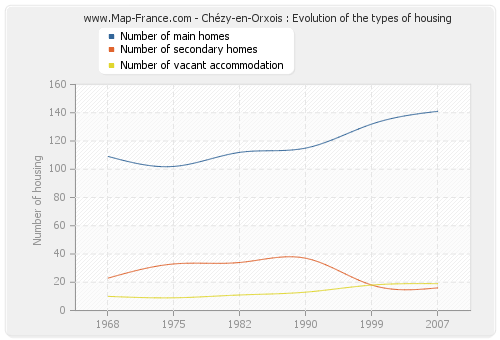 Chézy-en-Orxois : Evolution of the types of housing