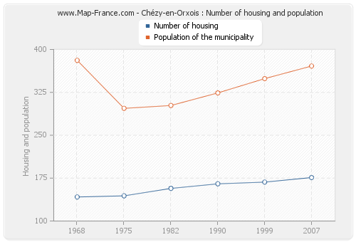 Chézy-en-Orxois : Number of housing and population
