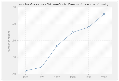 Chézy-en-Orxois : Evolution of the number of housing