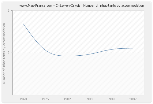 Chézy-en-Orxois : Number of inhabitants by accommodation