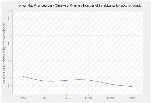 Chézy-sur-Marne : Number of inhabitants by accommodation