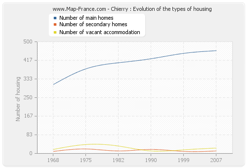 Chierry : Evolution of the types of housing