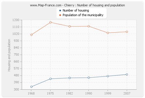 Chierry : Number of housing and population