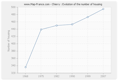 Chierry : Evolution of the number of housing