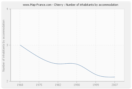 Chierry : Number of inhabitants by accommodation