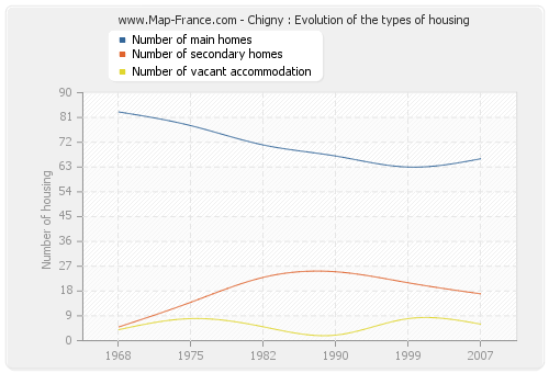 Chigny : Evolution of the types of housing