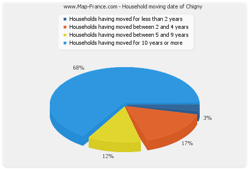 Household moving date of Chigny