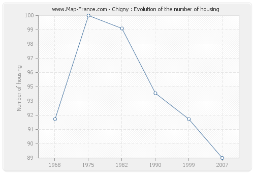 Chigny : Evolution of the number of housing