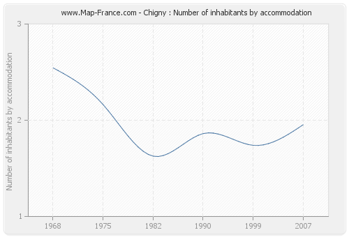 Chigny : Number of inhabitants by accommodation