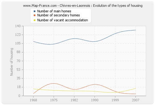 Chivres-en-Laonnois : Evolution of the types of housing