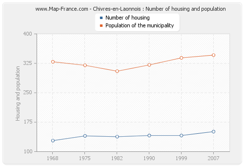 Chivres-en-Laonnois : Number of housing and population