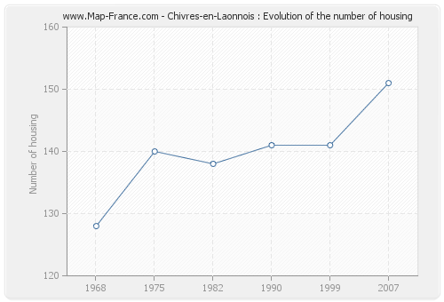 Chivres-en-Laonnois : Evolution of the number of housing