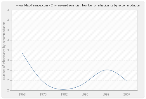 Chivres-en-Laonnois : Number of inhabitants by accommodation