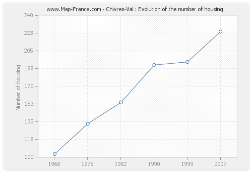 Chivres-Val : Evolution of the number of housing