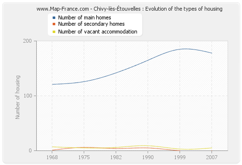 Chivy-lès-Étouvelles : Evolution of the types of housing