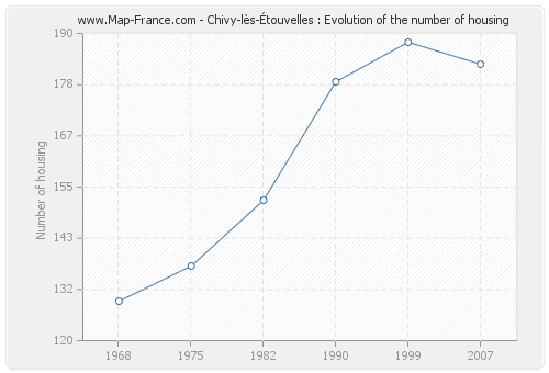Chivy-lès-Étouvelles : Evolution of the number of housing