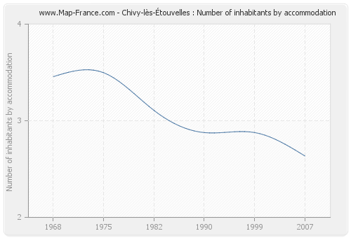 Chivy-lès-Étouvelles : Number of inhabitants by accommodation