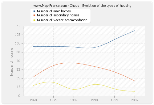 Chouy : Evolution of the types of housing