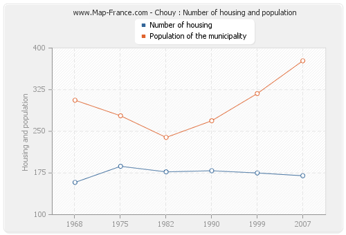 Chouy : Number of housing and population