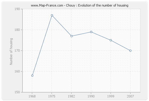 Chouy : Evolution of the number of housing