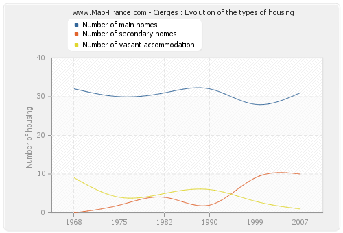 Cierges : Evolution of the types of housing