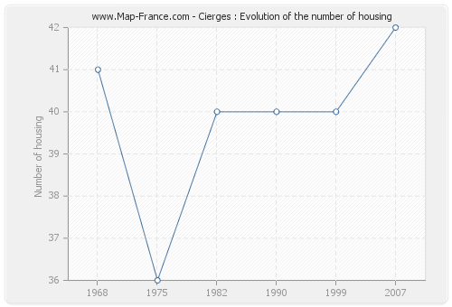 Cierges : Evolution of the number of housing
