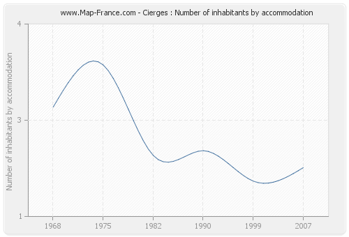 Cierges : Number of inhabitants by accommodation