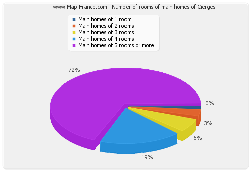 Number of rooms of main homes of Cierges