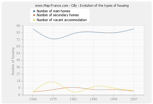 Cilly : Evolution of the types of housing