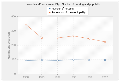 Cilly : Number of housing and population