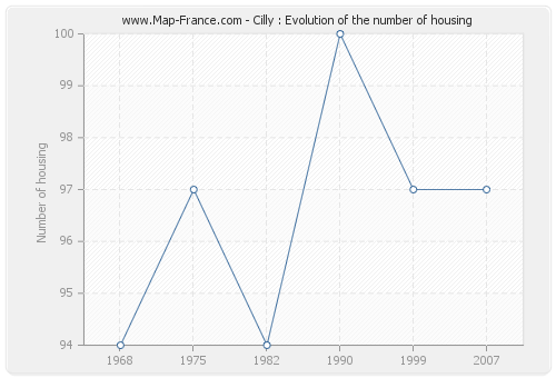 Cilly : Evolution of the number of housing