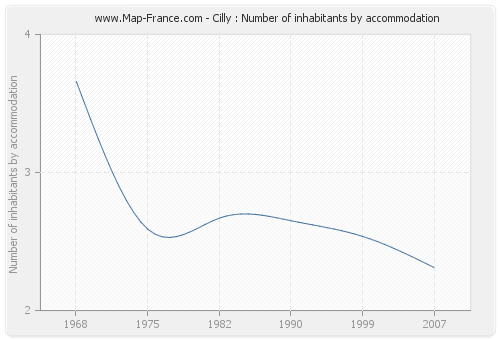 Cilly : Number of inhabitants by accommodation