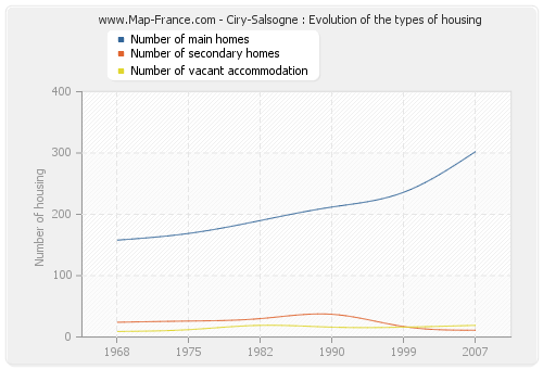 Ciry-Salsogne : Evolution of the types of housing