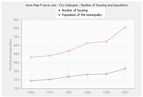 Ciry-Salsogne : Number of housing and population