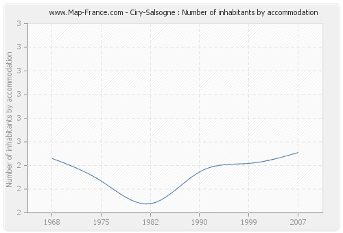 Ciry-Salsogne : Number of inhabitants by accommodation