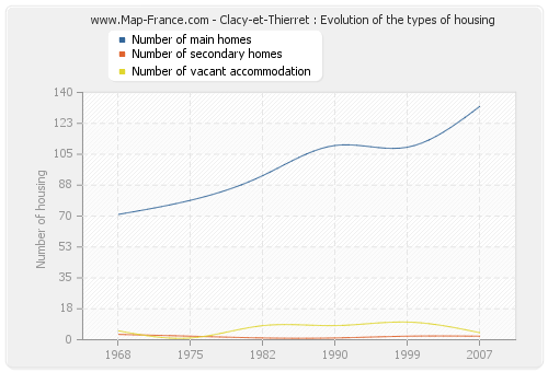 Clacy-et-Thierret : Evolution of the types of housing