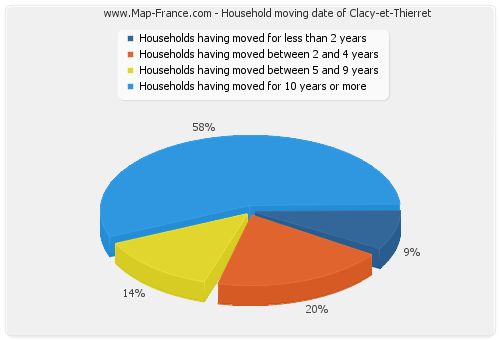 Household moving date of Clacy-et-Thierret