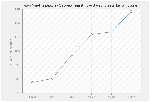 Clacy-et-Thierret : Evolution of the number of housing