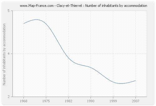 Clacy-et-Thierret : Number of inhabitants by accommodation