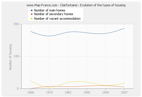 Clairfontaine : Evolution of the types of housing