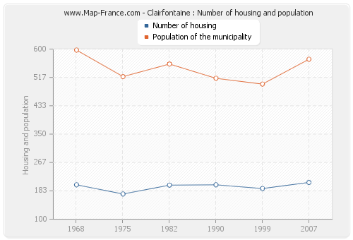 Clairfontaine : Number of housing and population