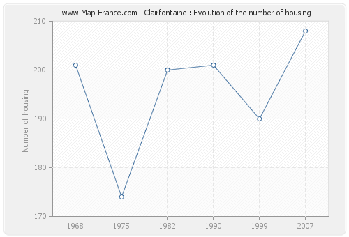 Clairfontaine : Evolution of the number of housing