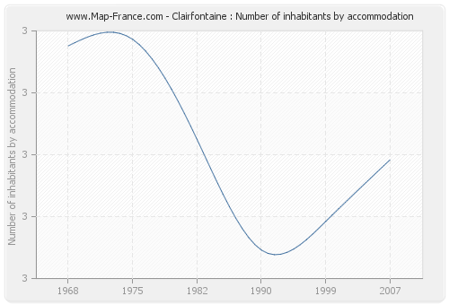 Clairfontaine : Number of inhabitants by accommodation