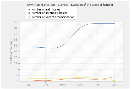 Clamecy : Evolution of the types of housing