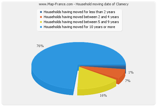 Household moving date of Clamecy