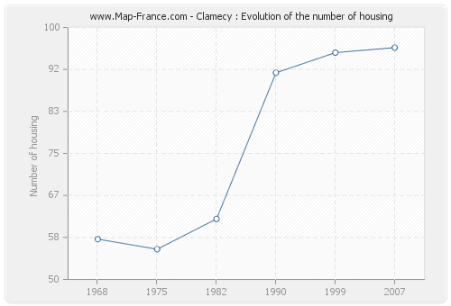 Clamecy : Evolution of the number of housing