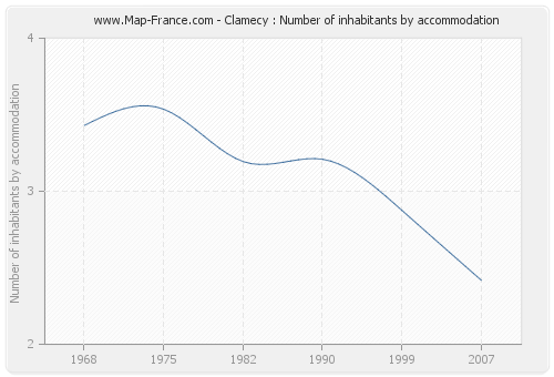 Clamecy : Number of inhabitants by accommodation