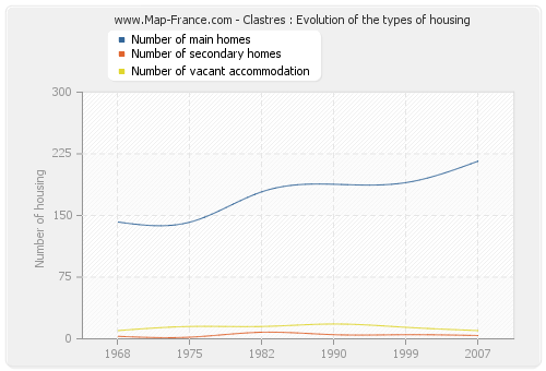 Clastres : Evolution of the types of housing